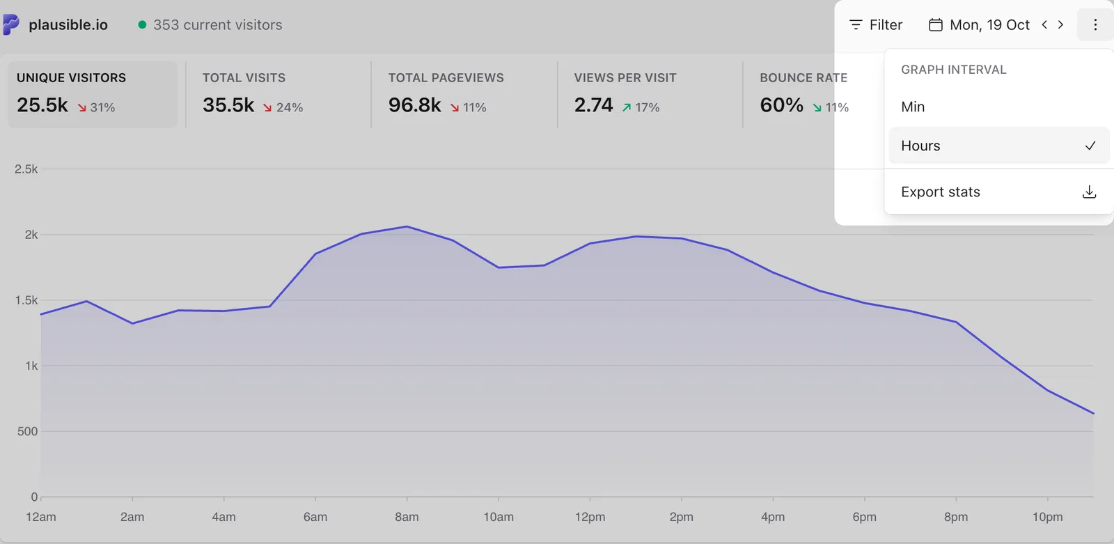 Plausible Analytics graph interval options for Today view showing minute and hour groupings